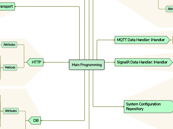 Main programming mind map